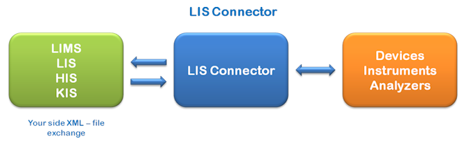 LIS Connector