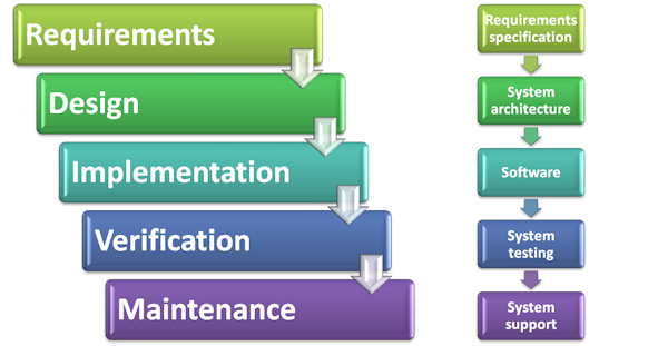 Software engineering